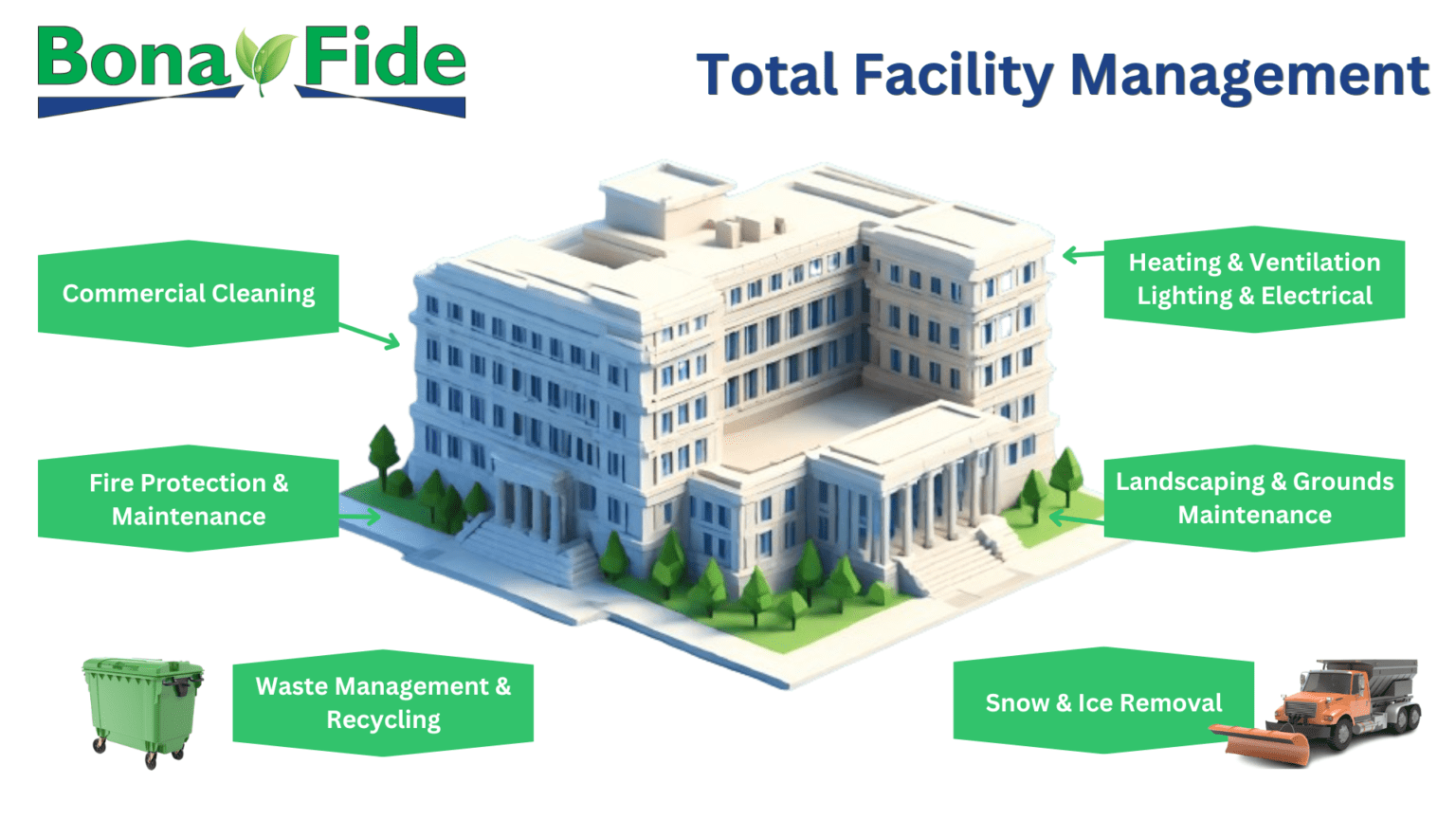 Picture of building surrounded with labels of Bona Fide's services including cleaning, landscaping, HVAC, snow removal, recycling and fire systems maintenance | Total Facility maintenance services