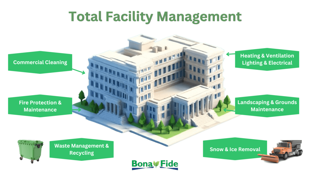 picture of commercial building surrounded by total facility management services labels including cleaning, landscaping, fire protection, recycling, and slow and ice removal | Bona fide Conglomerate TFM services