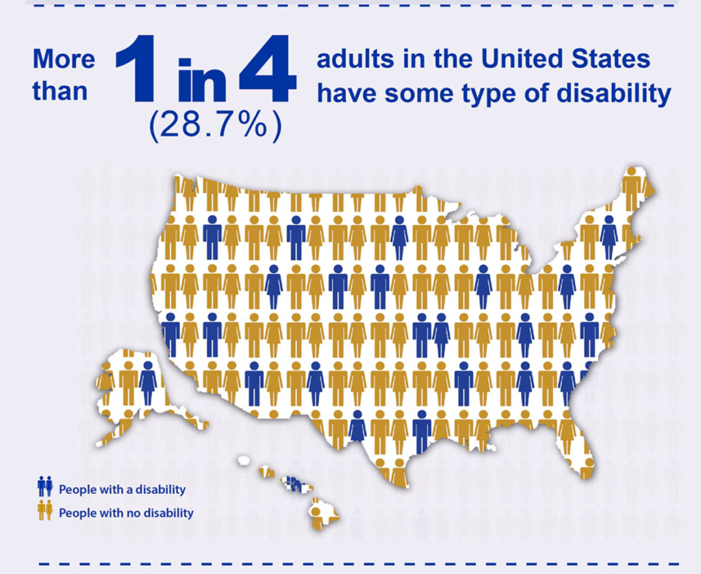 Graphic, 1 in 4 adults in the U.S. have some form of disability.